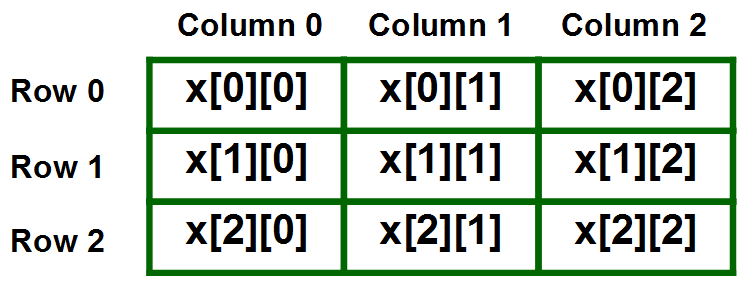 Mảng 2 chiều trong C++