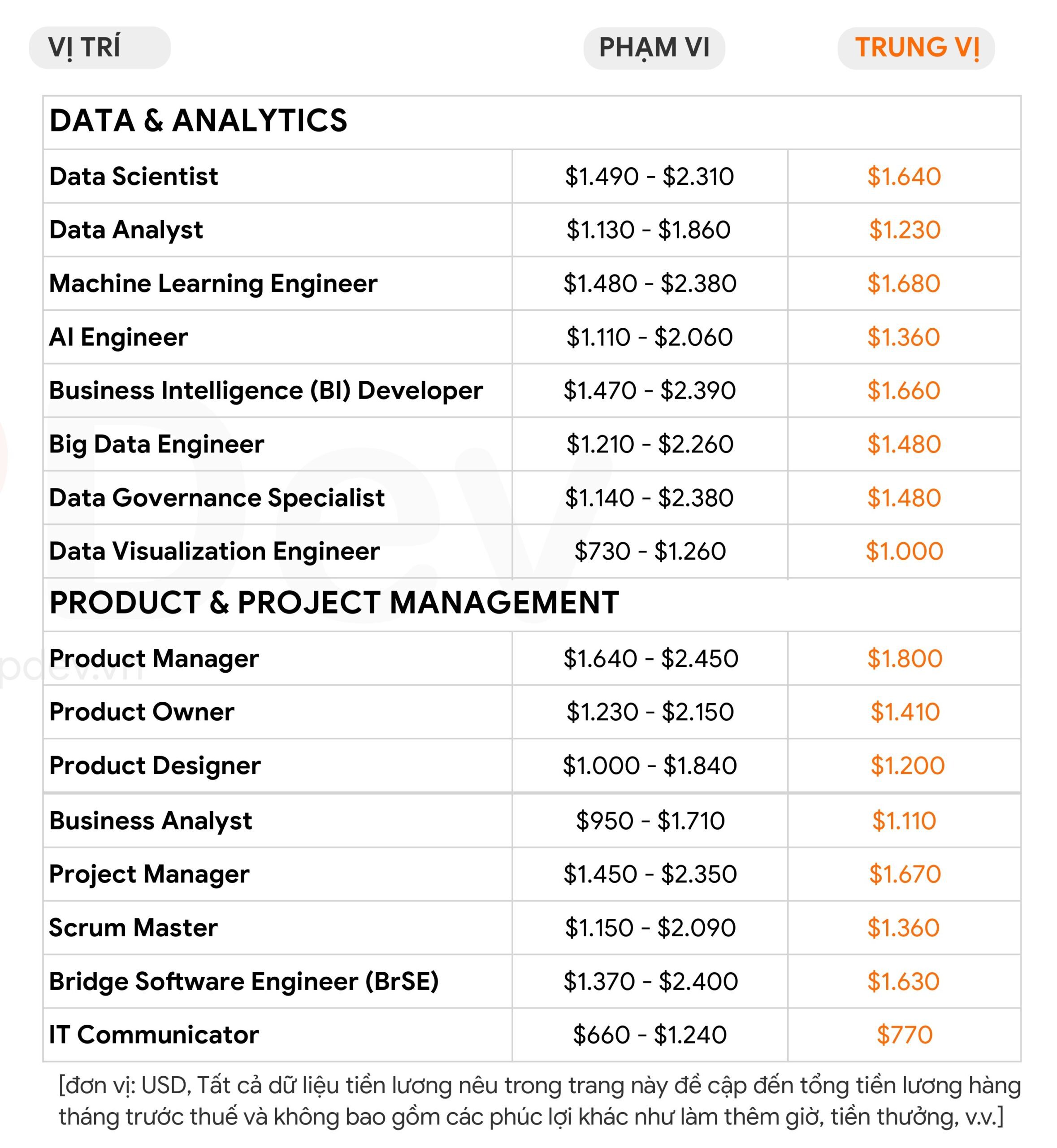 Mức lương lập trình viên theo vị trí