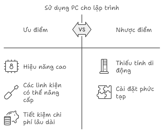 PC khi học lập trình