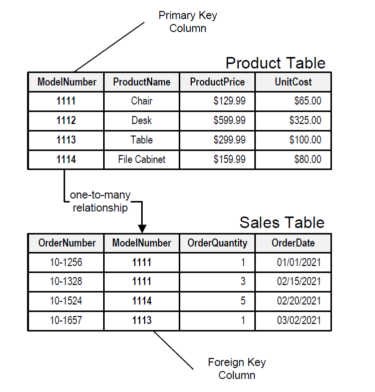 RDBMS hoạt động như thế nào?