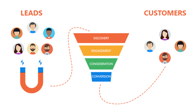 Về cơ bản, Sales Funnel sẽ như thế này 