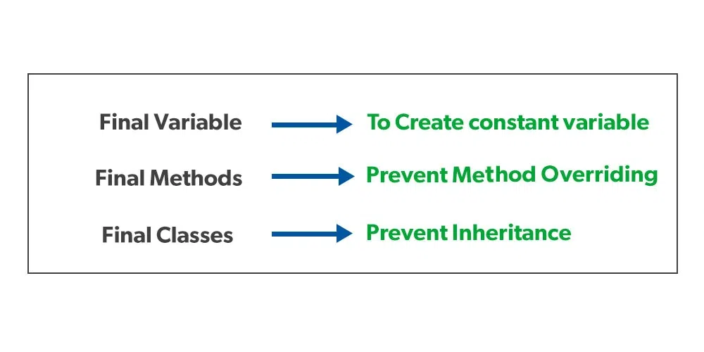 Từ khóa final trong Java