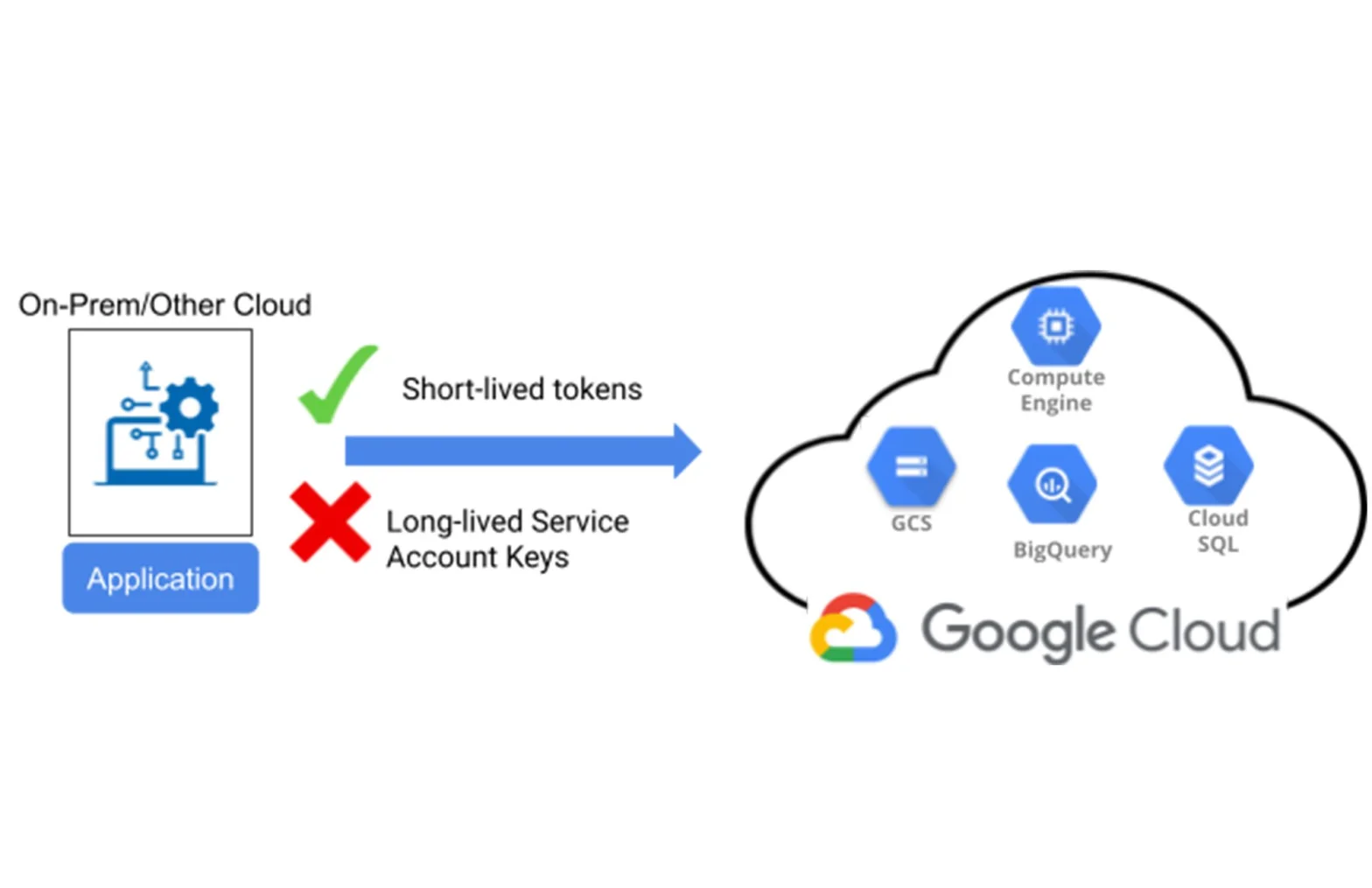 Chuyển đổi SA key sang Workload Identity