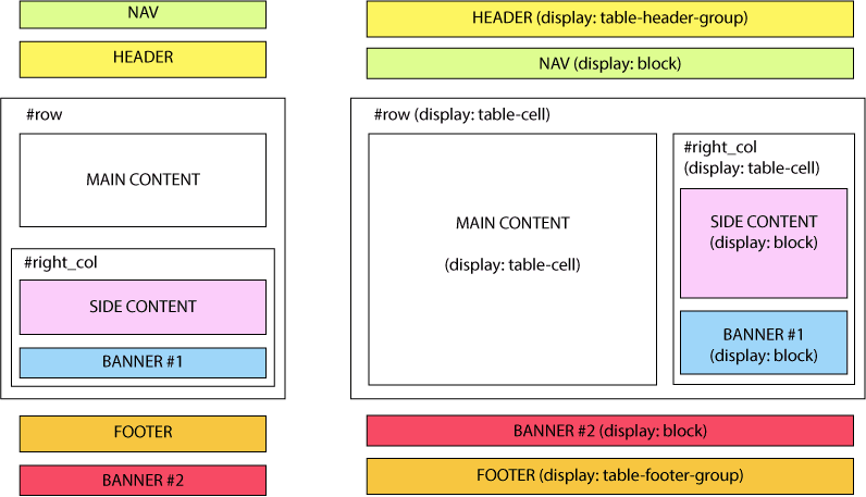 Các lưu ý khi sử dụng thuộc tính Display CSS