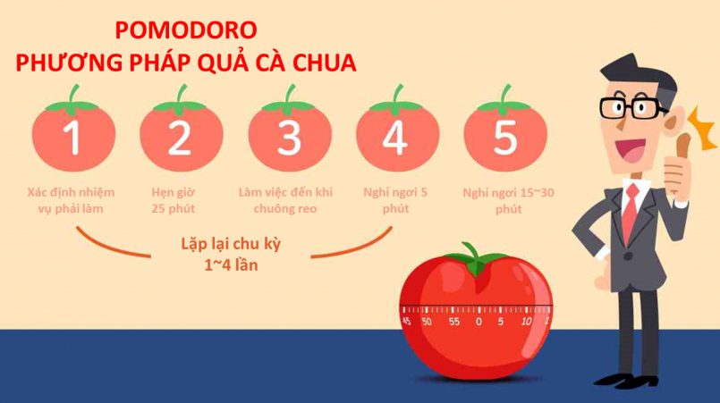 phương pháp Pomodoro