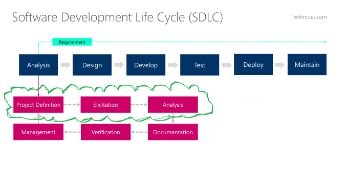 analysis-step-in-sdlc