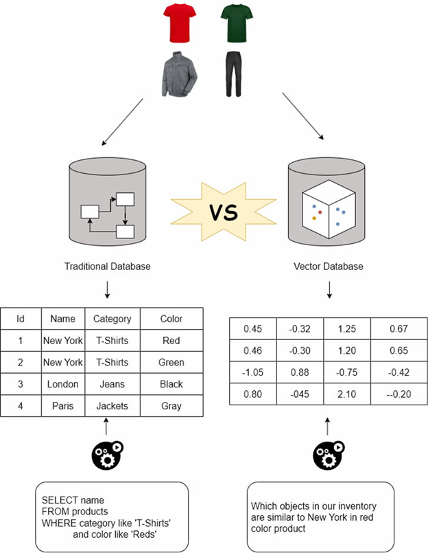 Sự khác biệt giữa cơ sở dữ liệu truyền thống và vector