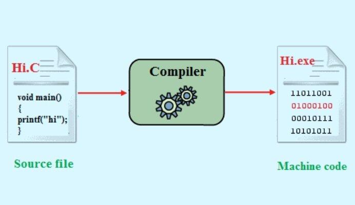 Compiler là gì?