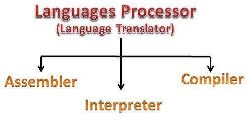 Phân biệt Assembler, Interpreter và Compiler