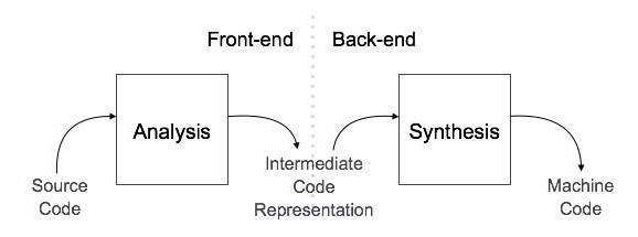 Compiler là gì?