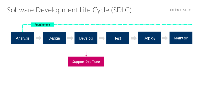 BA làm gì trong bước Develop?