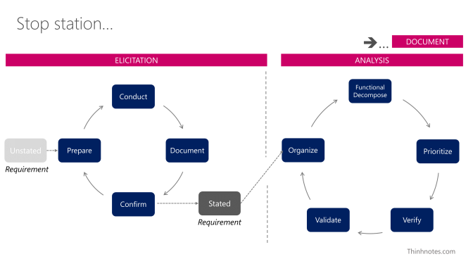 elicitation-to-analysis-requirement