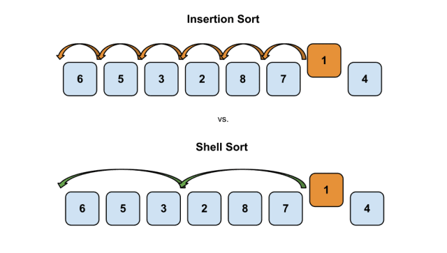 Giải thuật Shell Sort