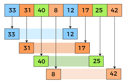 Giải thuật Shell Sort