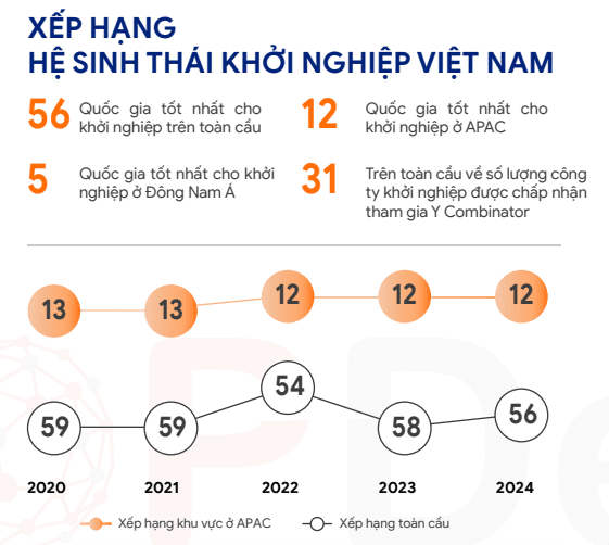 hệ sinh thái khởi nghiệp công nghệ Việt Nam