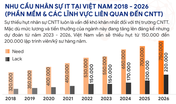 Việt Nam thiếu hụt nguồn nhân lực công nghệ cao