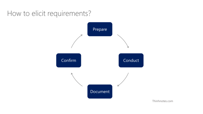 quy trình Elicitation