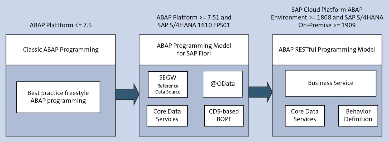 Lịch sử của SAP ABAP