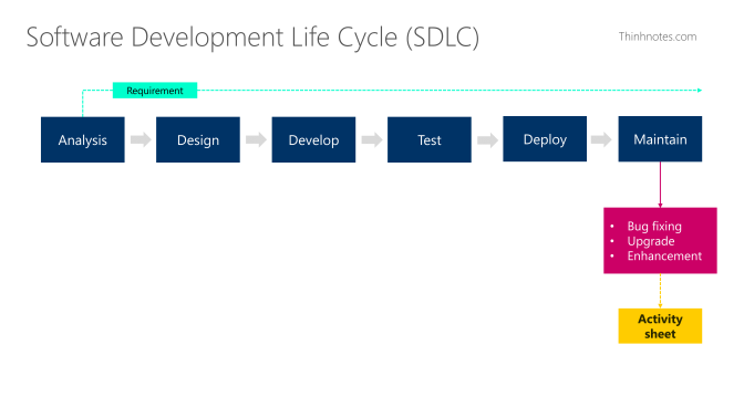 maintain-output-in-sdlc