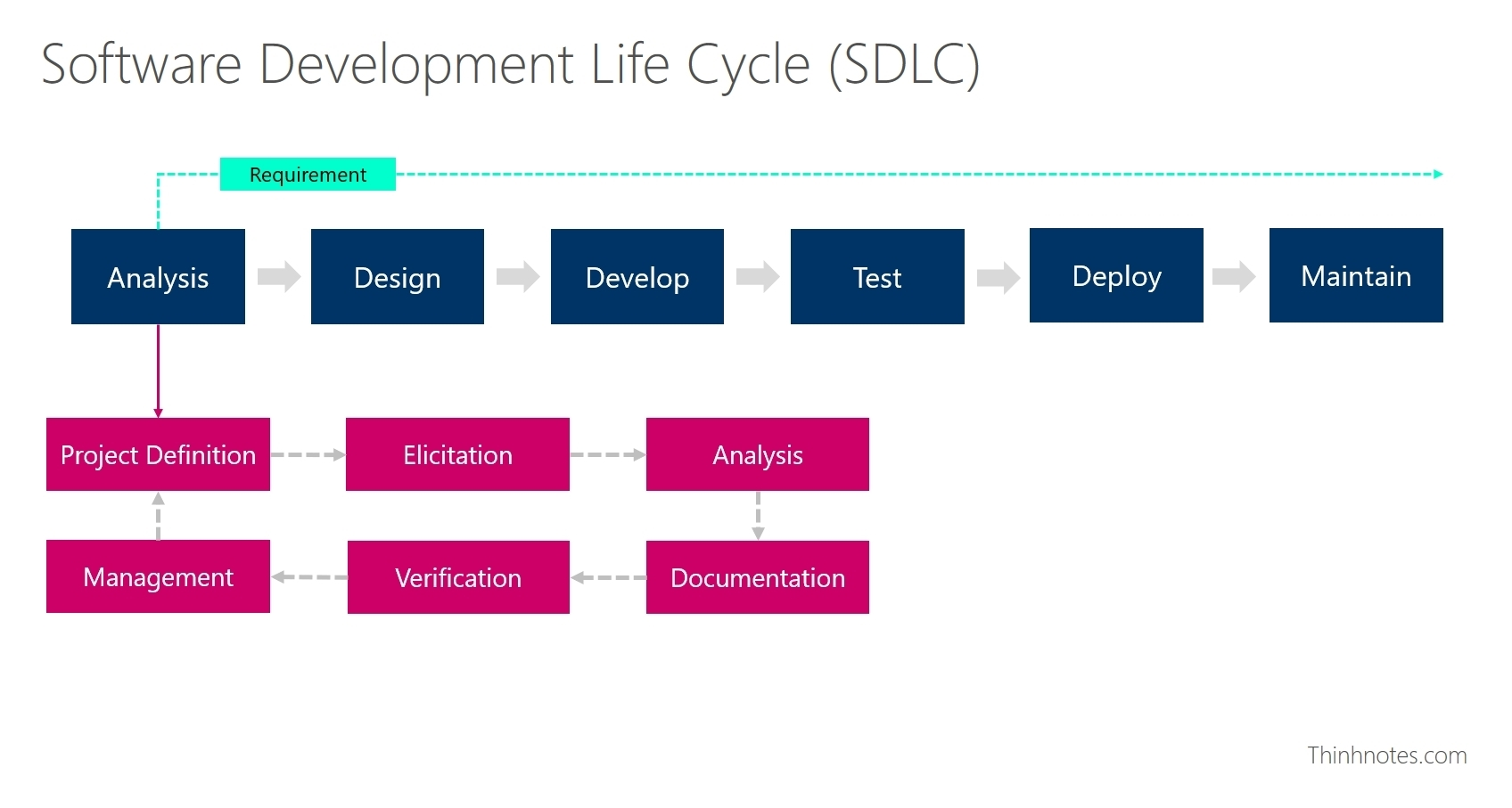 software development life cycle