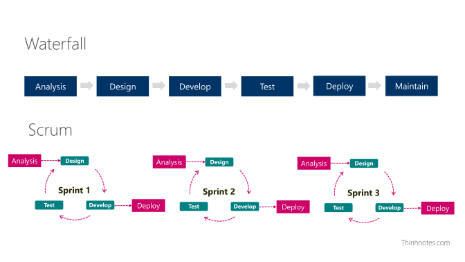  Scrum với Waterfall