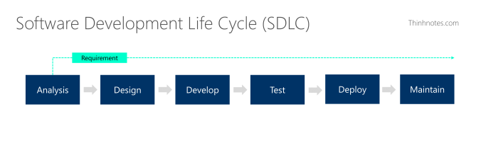 software development life cycle