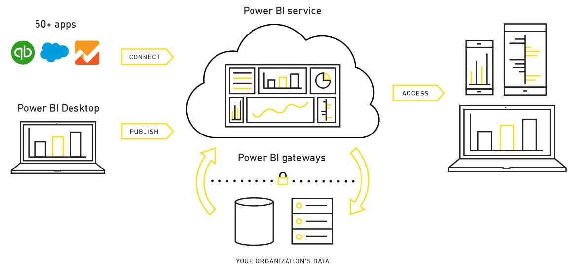 Các thành phần của Power BI