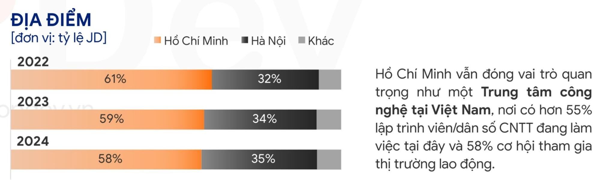 Hồ Chí Minh tiếp tục đóng vai trò là trung tâm công nghệ hàng đầu của Việt Nam