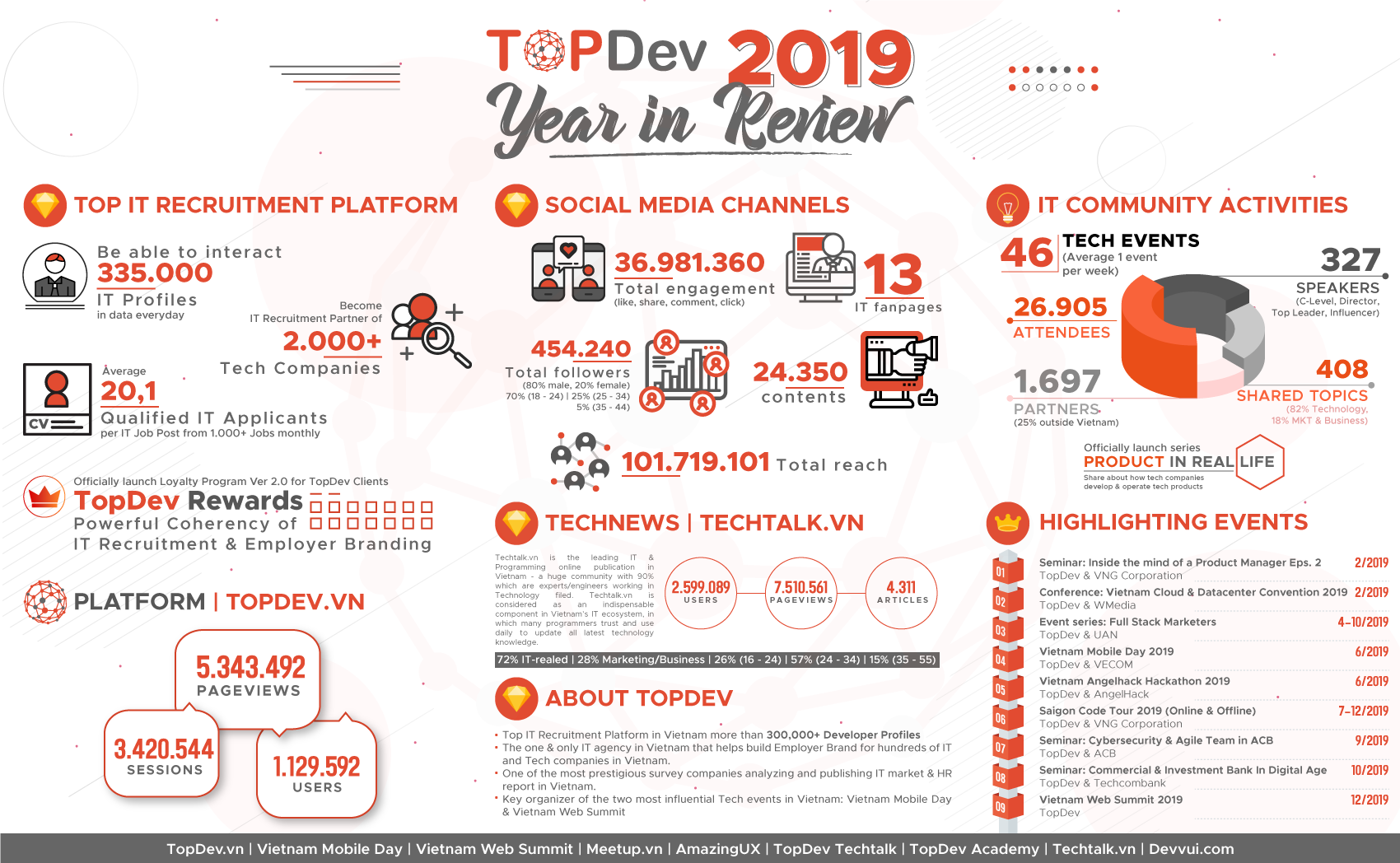 TopDev 2019 Year in Review
